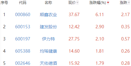 白酒概念板块涨0.01% 顺鑫农业涨6.11%居首