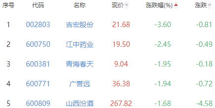 白酒概念板块涨0.01% 顺鑫农业涨6.11%居首