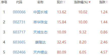 锂电池板块涨0.72% 中国长城涨10.02%居首