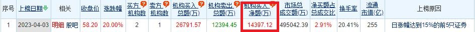 新易盛涨停 机构净买入1.44亿元