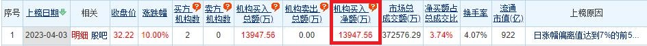 >紫光股份涨停 机构净买入1.39亿元