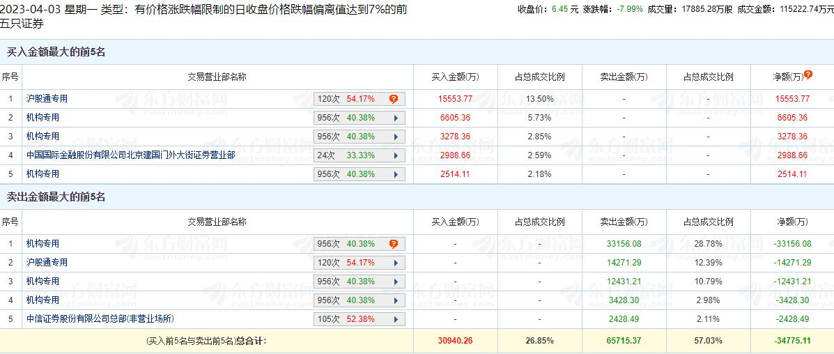 招商轮船龙虎榜：机构净卖出3.66亿元