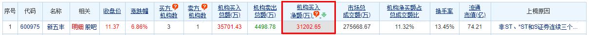 新五丰龙虎榜：三个交易日机构净买入3.12亿元
