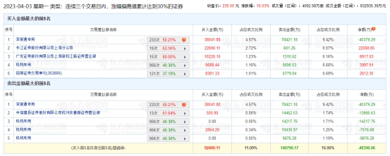 同花顺龙虎榜：三个交易日机构净卖出2.77亿元