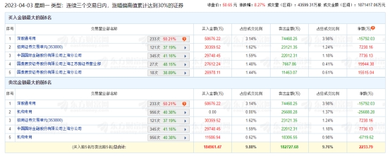 昆仑万维龙虎榜：三个交易日机构净卖出3.24亿元