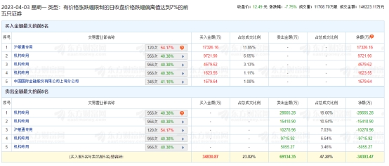 中远海能龙虎榜：机构净卖出4.29亿元