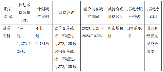 >派能科技：融通高科拟清仓减持不超0.78%股份