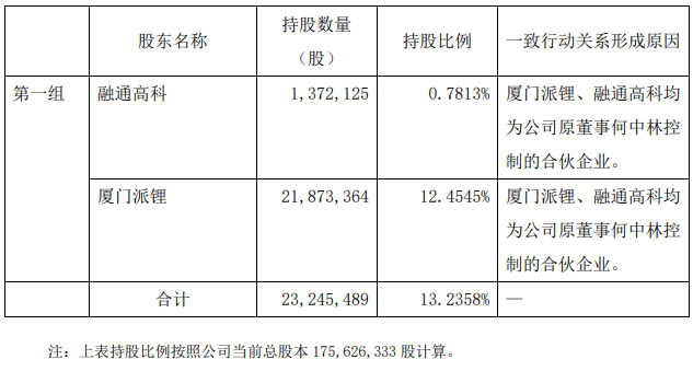 派能科技：融通高科拟清仓减持不超0.78%股份