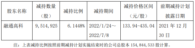 派能科技：融通高科拟清仓减持不超0.78%股份