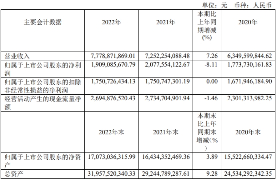 重庆水务收上交所监管工作函 正拟发不超20亿可转债