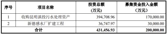 重庆水务收上交所监管工作函 正拟发不超20亿可转债