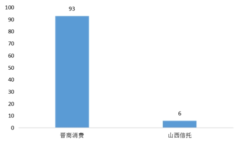 >晋商消费金融去年Q4在晋非银金融机构投诉量占比94%