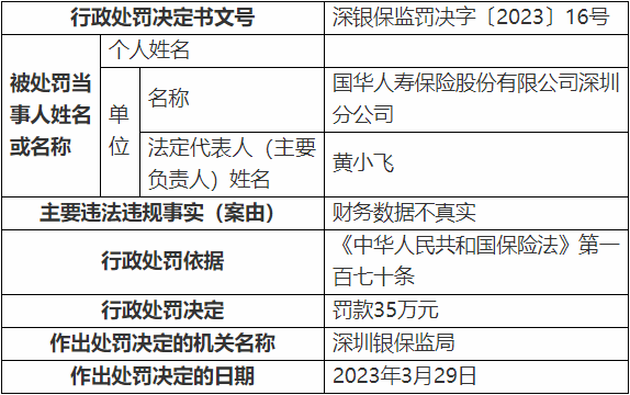 国华人寿深圳分公司违法被罚 财务数据不真实