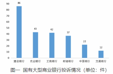 山西通报2022Q4银行消费投诉 建设银行4项投诉量居首