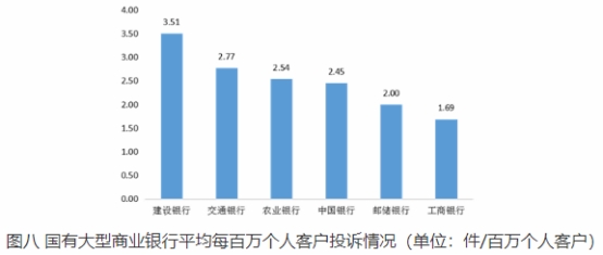 山西通报2022Q4银行消费投诉 建设银行4项投诉量居首