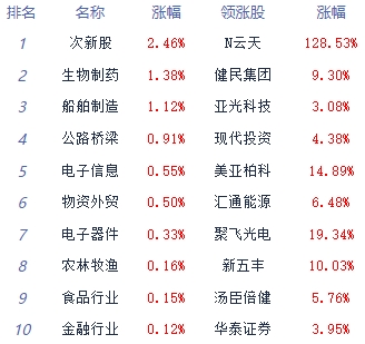 午评：两市分化沪指站上3300点 贵金属板块领涨