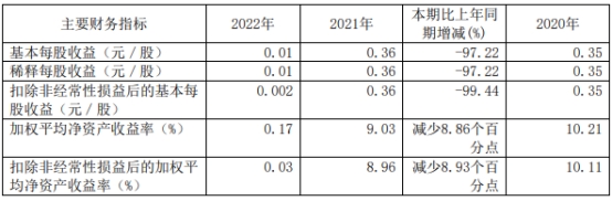 红塔证券2022年净利降98% 完成1单北交所IPO保荐项目