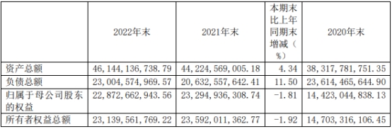 红塔证券2022年净利降98% 完成1单北交所IPO保荐项目