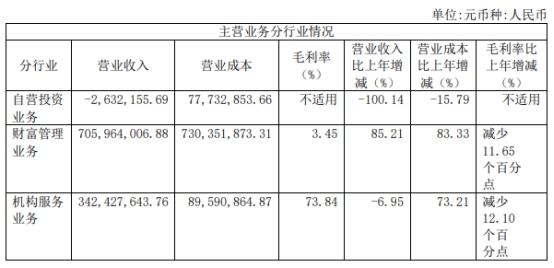 红塔证券2022年净利降98% 完成1单北交所IPO保荐项目