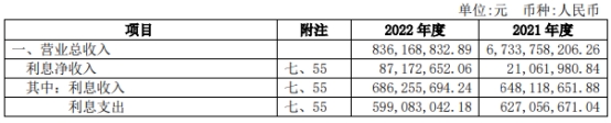 红塔证券2022年净利降98% 完成1单北交所IPO保荐项目