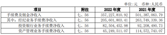 红塔证券2022年净利降98% 完成1单北交所IPO保荐项目