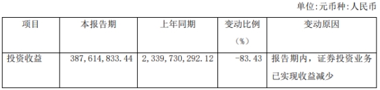 红塔证券2022年净利降98% 完成1单北交所IPO保荐项目