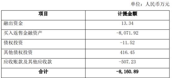 红塔证券2022年净利降98% 完成1单北交所IPO保荐项目