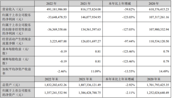 吉大正元2022年亏损 2020年上市募5亿招商证券保荐