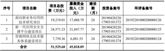 吉大正元2022年亏损 2020年上市募5亿招商证券保荐