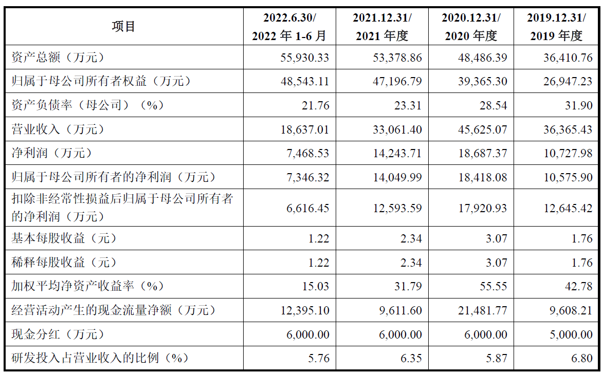 国泰环保上市首日破发跌12.9% 超募5亿2020年业绩高