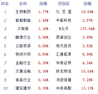 >收评：两市分化沪指涨0.49% 贵金属板块强势