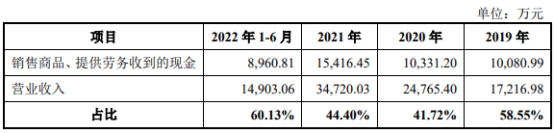 华海诚科上市超募3亿首日涨79% 3年1期收现比最高0.6