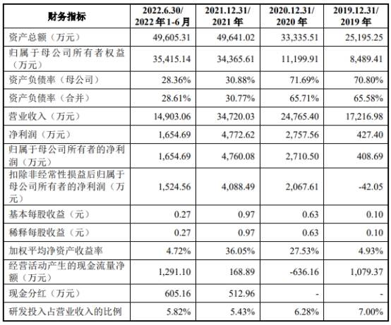 华海诚科上市超募3亿首日涨79% 3年1期收现比最高0.6