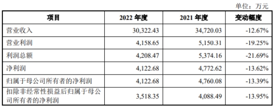 华海诚科上市超募3亿首日涨79% 3年1期收现比最高0.6