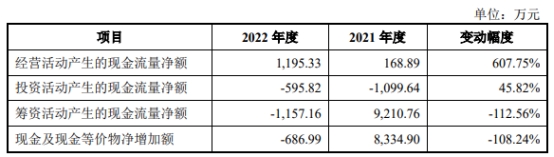 华海诚科上市超募3亿首日涨79% 3年1期收现比最高0.6