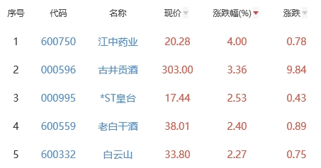 白酒概念板块涨0.15% 江中药业涨4%居首