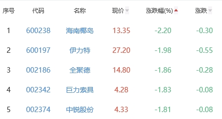 白酒概念板块涨0.15% 江中药业涨4%居首