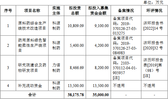 >科源制药上市超募4亿首日破发跌12.3% 2产品产能过剩