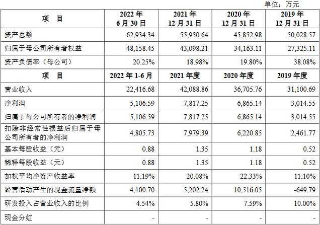 科源制药上市超募4亿首日破发跌12.3% 2产品产能过剩