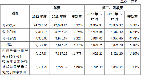 科源制药上市超募4亿首日破发跌12.3% 2产品产能过剩