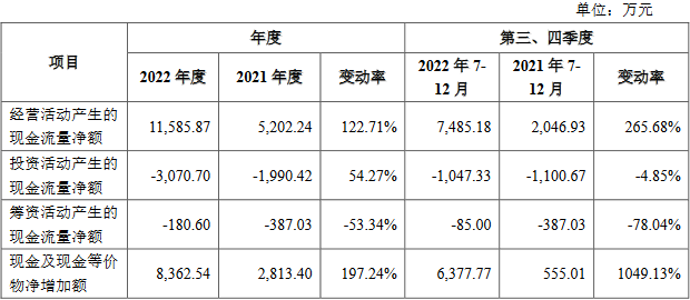 科源制药上市超募4亿首日破发跌12.3% 2产品产能过剩