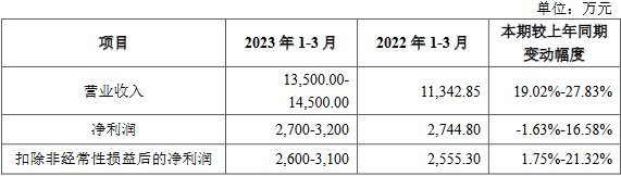 科源制药上市超募4亿首日破发跌12.3% 2产品产能过剩