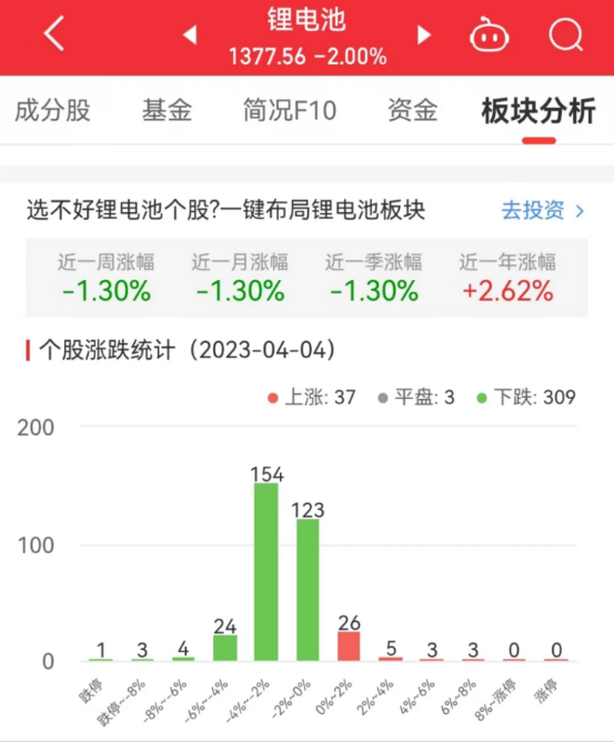 锂电池板块跌2% 中国电研涨7.37%居首