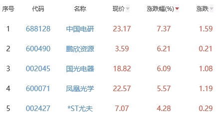 锂电池板块跌2% 中国电研涨7.37%居首