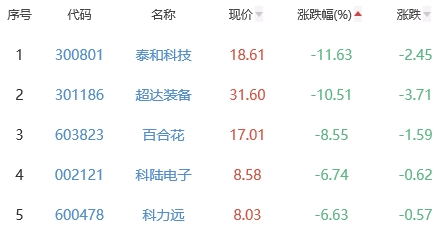 锂电池板块跌2% 中国电研涨7.37%居首