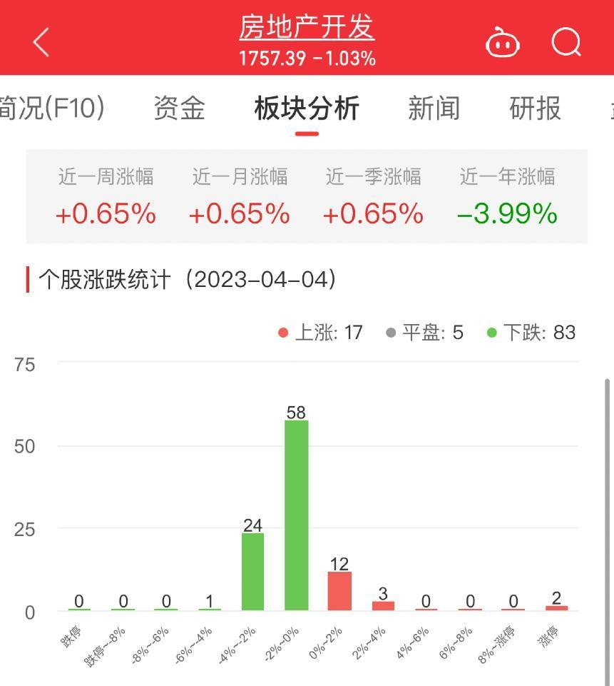 房地产开发板块跌1.03% ST新城涨5.11%居首