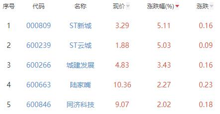 房地产开发板块跌1.03% ST新城涨5.11%居首