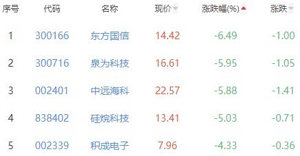 碳中和板块跌0.91% 铁龙物流涨10.04%居首