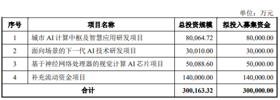 云天励飞上市首日涨137% 募资39亿元近四年累亏17亿