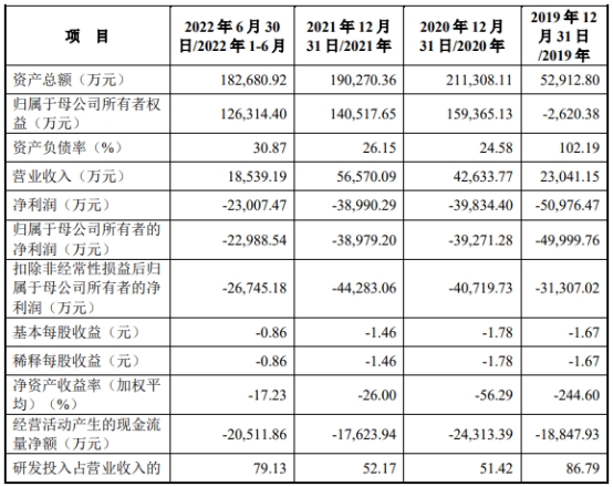 云天励飞上市首日涨137% 募资39亿元近四年累亏17亿